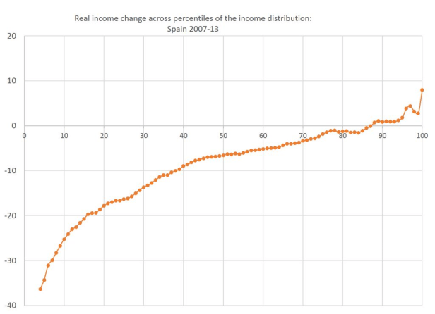 Gráfica Crisis Ingresos Percentiles.png